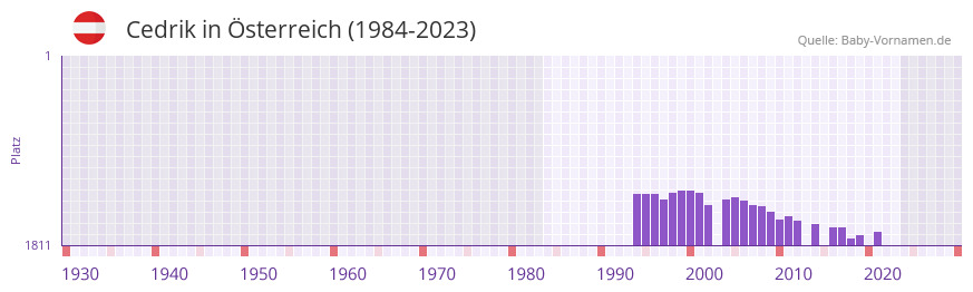 Cedrik in der Vornamen-Hitliste von sterreich (1984-2023)