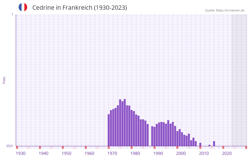 Cedrine in der Vornamen-Hitliste von Frankreich (1930-2023) Cedrine in der Vornamen-Hitliste von Frankreich (1930-2023)