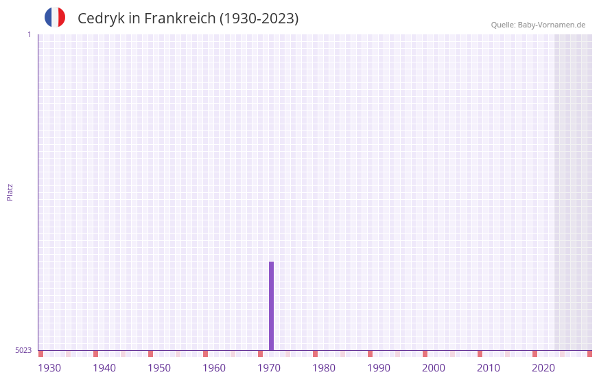 Cedryk in der Vornamen-Hitliste von Frankreich (1930-2023)