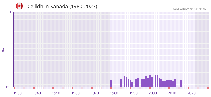 Ceilidh in der Vornamen-Hitliste von Kanada (1980-2023) Ceilidh in der Vornamen-Hitliste von Kanada (1980-2023)