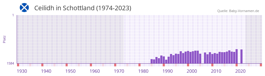 Ceilidh in der Vornamen-Hitliste von Schottland (1974-2023) Ceilidh in der Vornamen-Hitliste von Schottland (1974-2023)