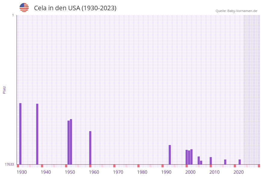 Cela in der Vornamen-Hitliste von den USA (1930-2023)