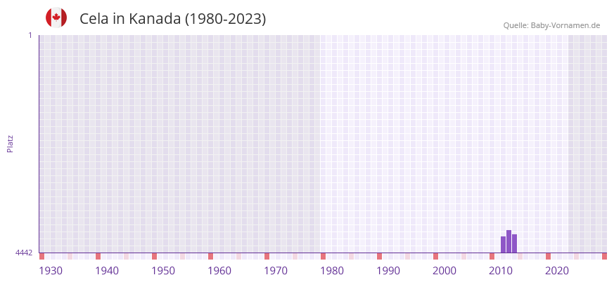 Cela in der Vornamen-Hitliste von Kanada (1980-2023)