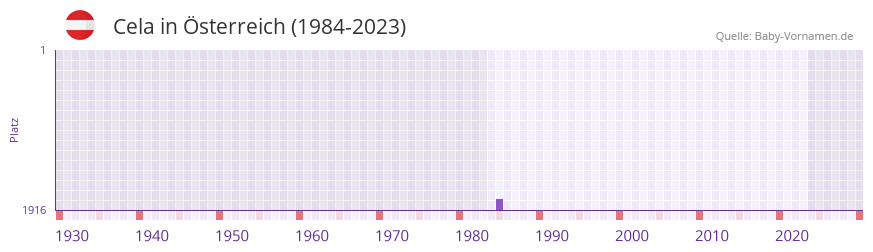 Cela in der Vornamen-Hitliste von sterreich (1984-2023)