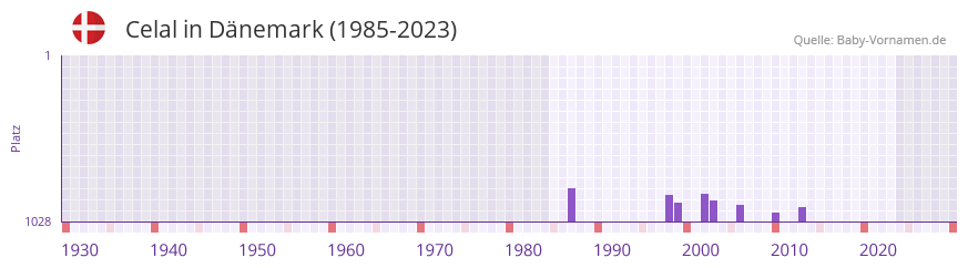 Celal in der Vornamen-Hitliste von Dänemark (1985-2023) Celal in der Vornamen-Hitliste von Dänemark (1985-2023)