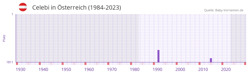 Celebi in der Vornamen-Hitliste von sterreich (1984-2023)