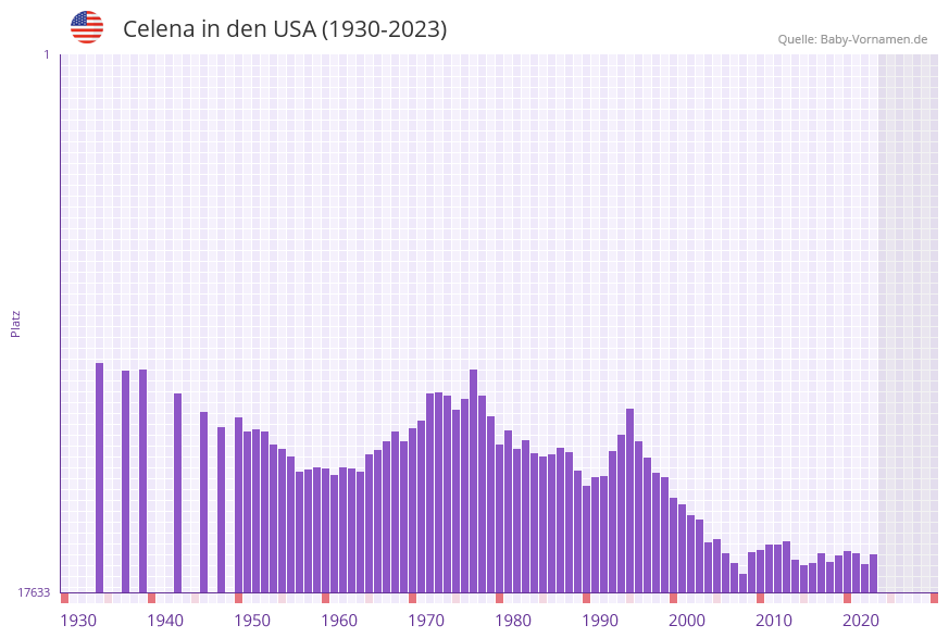 Celena in der Vornamen-Hitliste von den USA (1930-2023) Celena in der Vornamen-Hitliste von den USA (1930-2023)