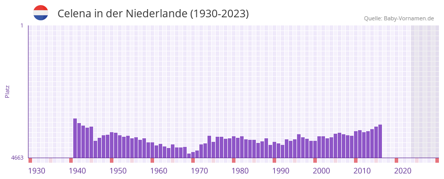 Celena in der Vornamen-Hitliste von der Niederlande (1930-2023) Celena in der Vornamen-Hitliste von der Niederlande (1930-2023)
