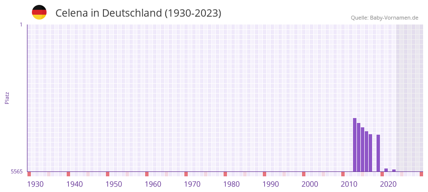 Celena in der Vornamen-Hitliste von Deutschland (1930-2023) Celena in der Vornamen-Hitliste von Deutschland (1930-2023)