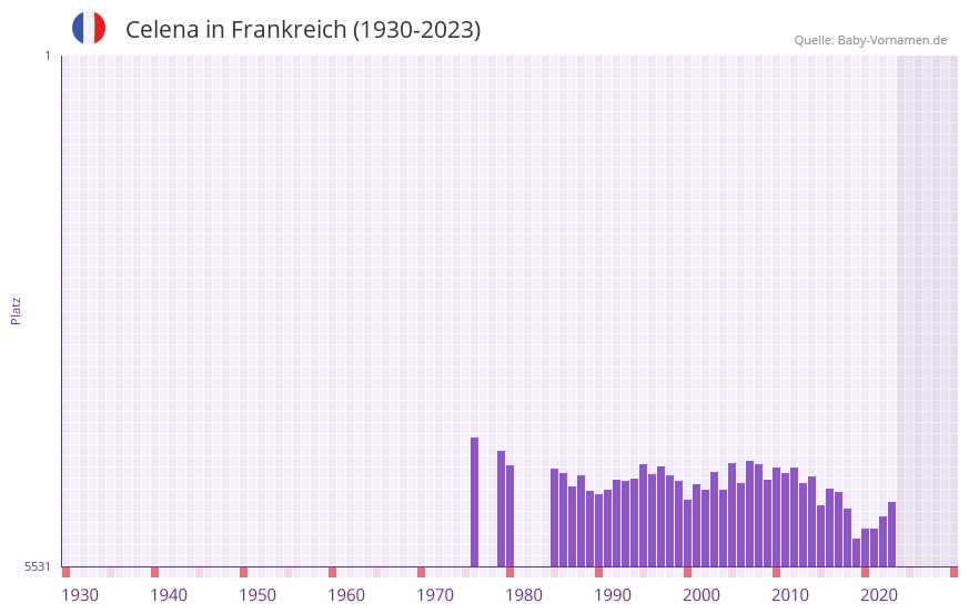 Celena in der Vornamen-Hitliste von Frankreich (1930-2023) Celena in der Vornamen-Hitliste von Frankreich (1930-2023)