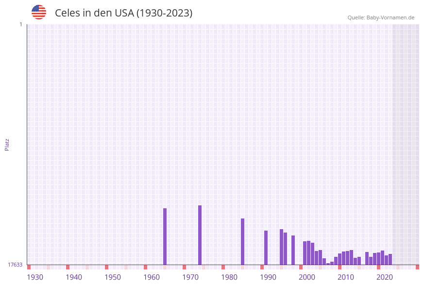 Celes in der Vornamen-Hitliste von den USA (1930-2023)