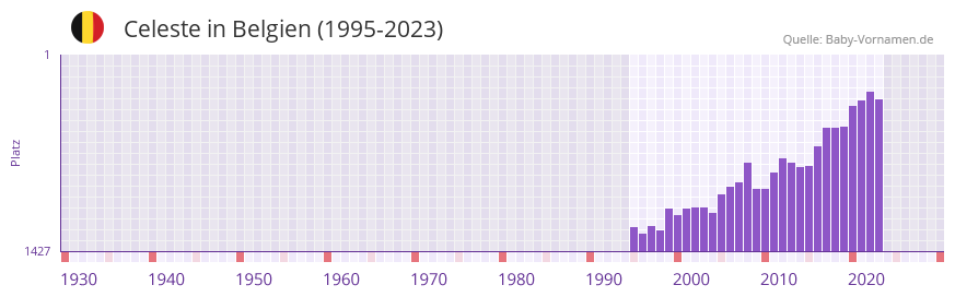 Celeste in der Vornamen-Hitliste von Belgien (1995-2023)