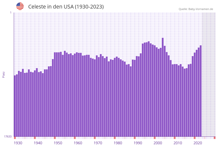 Celeste in der Vornamen-Hitliste von den USA (1930-2023)