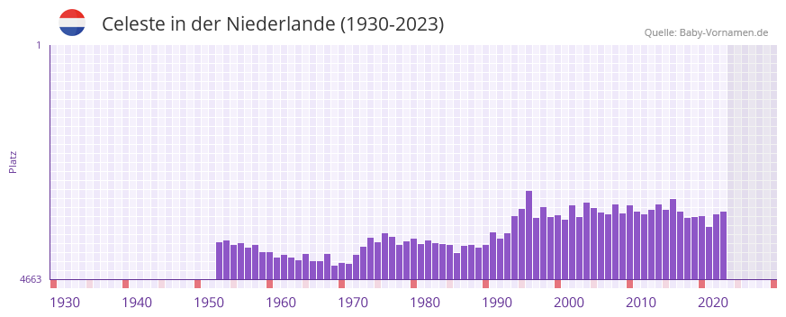 Celeste in der Vornamen-Hitliste von der Niederlande (1930-2023)