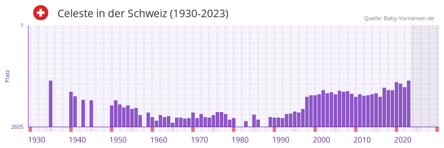 Celeste in der Vornamen-Hitliste von der Schweiz (1930-2023)