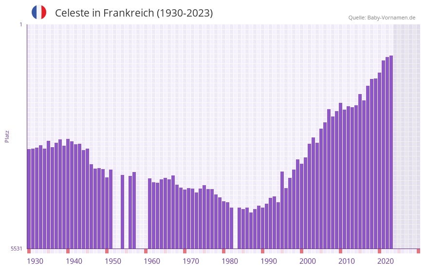Celeste in der Vornamen-Hitliste von Frankreich (1930-2023)
