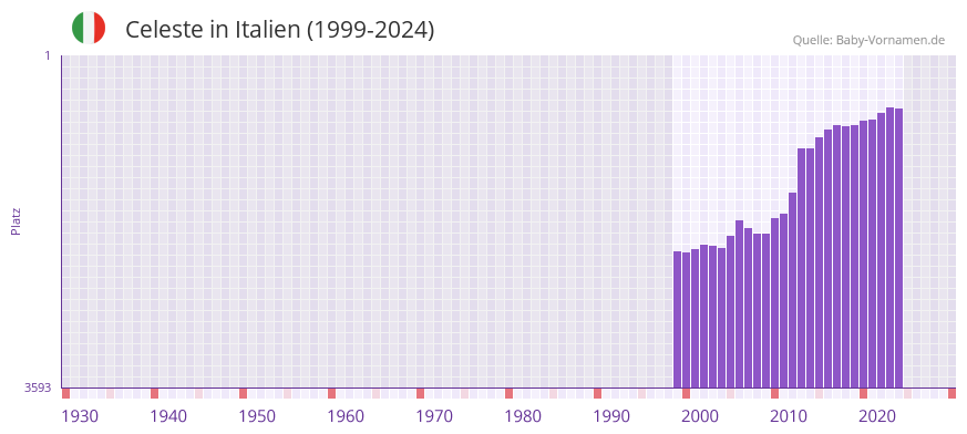 Celeste in der Vornamen-Hitliste von Italien (1999-2024)