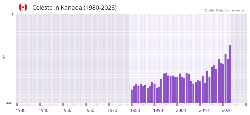 Celeste in der Vornamen-Hitliste von Kanada (1980-2023)