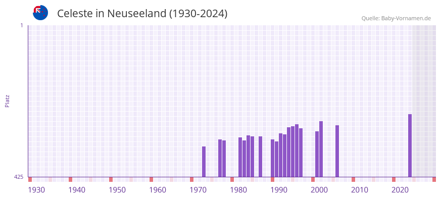 Celeste in der Vornamen-Hitliste von Neuseeland (1930-2024)