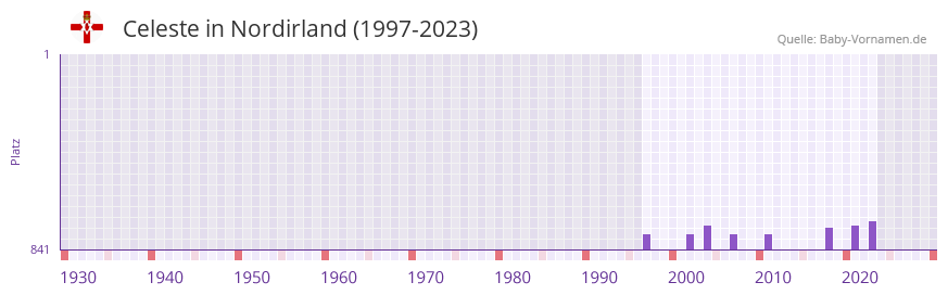 Celeste in der Vornamen-Hitliste von Nordirland (1997-2023)