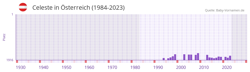 Celeste in der Vornamen-Hitliste von sterreich (1984-2023)