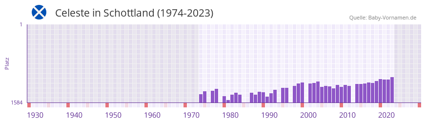 Celeste in der Vornamen-Hitliste von Schottland (1974-2023)