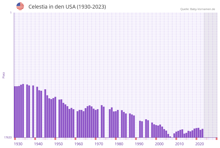 Celestia in der Vornamen-Hitliste von den USA (1930-2023)