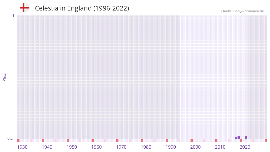 Celestia in der Vornamen-Hitliste von England (1996-2022)