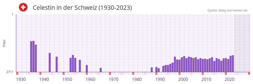 Celestin in der Vornamen-Hitliste von der Schweiz (1930-2023) Celestin in der Vornamen-Hitliste von der Schweiz (1930-2023)