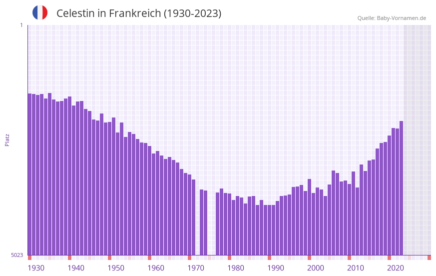 Celestin in der Vornamen-Hitliste von Frankreich (1930-2023) Celestin in der Vornamen-Hitliste von Frankreich (1930-2023)