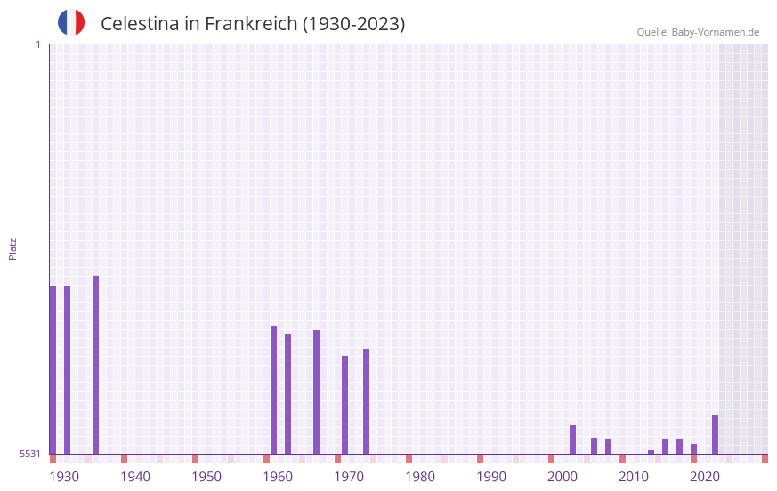 Celestina in der Vornamen-Hitliste von Frankreich (1930-2023)