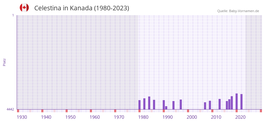 Celestina in der Vornamen-Hitliste von Kanada (1980-2023)