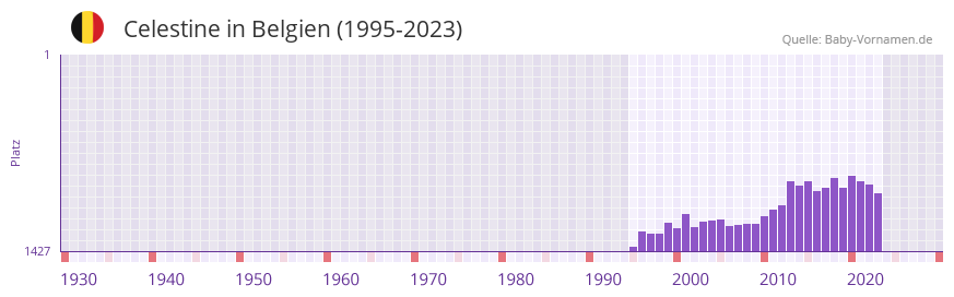 Celestine in der Vornamen-Hitliste von Belgien (1995-2023)