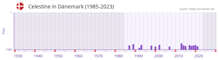 Celestine in der Vornamen-Hitliste von Dnemark (1985-2023)