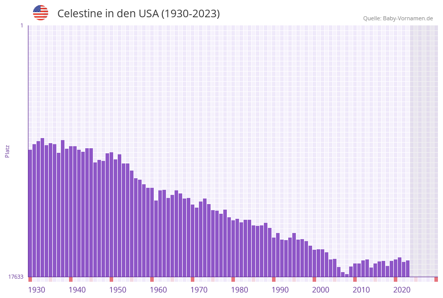 Celestine in der Vornamen-Hitliste von den USA (1930-2023)