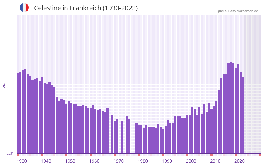 Celestine in der Vornamen-Hitliste von Frankreich (1930-2023)