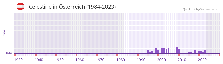 Celestine in der Vornamen-Hitliste von sterreich (1984-2023)