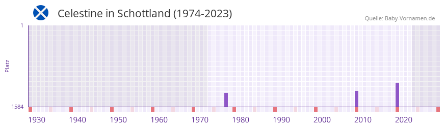 Celestine in der Vornamen-Hitliste von Schottland (1974-2023)