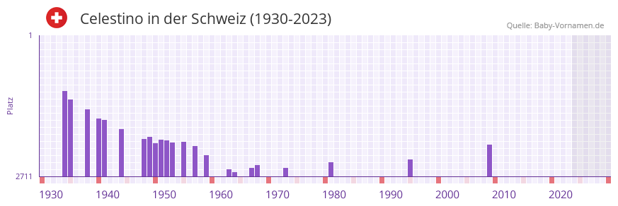 Celestino in der Vornamen-Hitliste von der Schweiz (1930-2023)