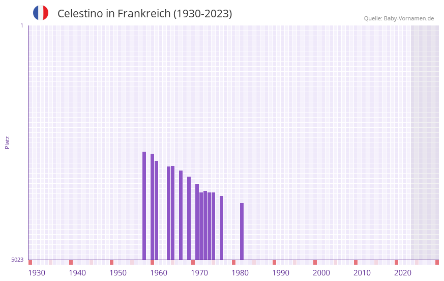 Celestino in der Vornamen-Hitliste von Frankreich (1930-2023)
