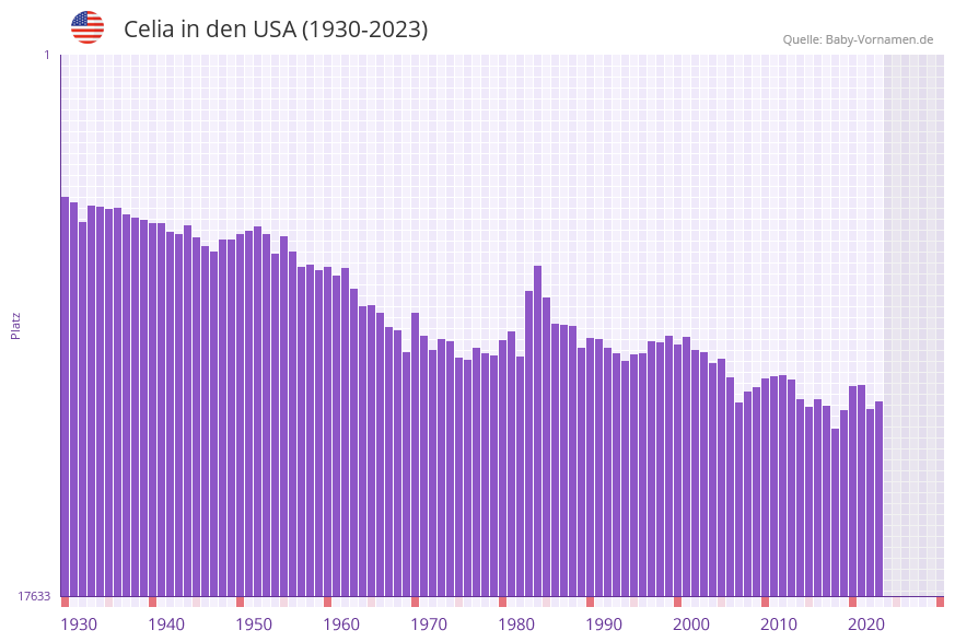 Celia in der Vornamen-Hitliste von den USA (1930-2023) Celia in der Vornamen-Hitliste von den USA (1930-2023)