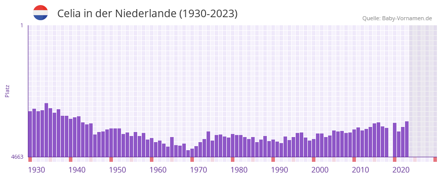 Celia in der Vornamen-Hitliste von der Niederlande (1930-2023) Celia in der Vornamen-Hitliste von der Niederlande (1930-2023)