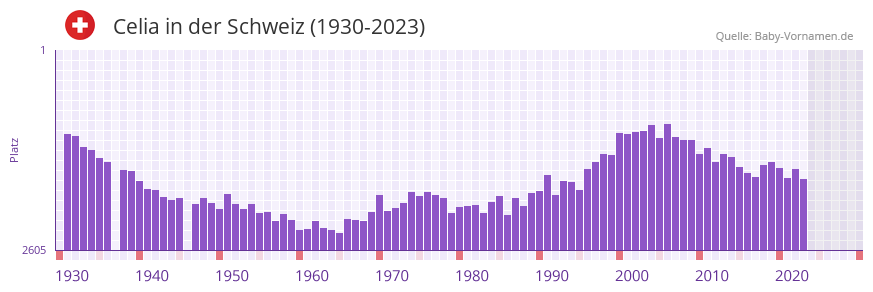 Celia in der Vornamen-Hitliste von der Schweiz (1930-2023) Celia in der Vornamen-Hitliste von der Schweiz (1930-2023)