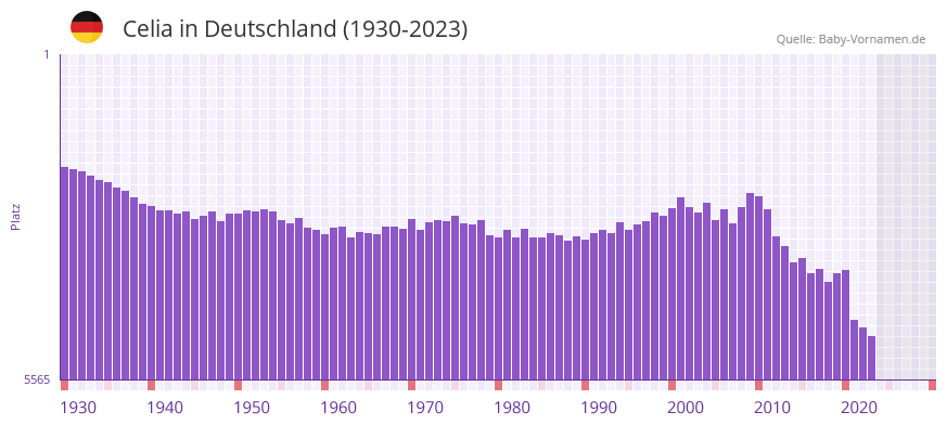 Celia in der Vornamen-Hitliste von Deutschland (1930-2023) Celia in der Vornamen-Hitliste von Deutschland (1930-2023)