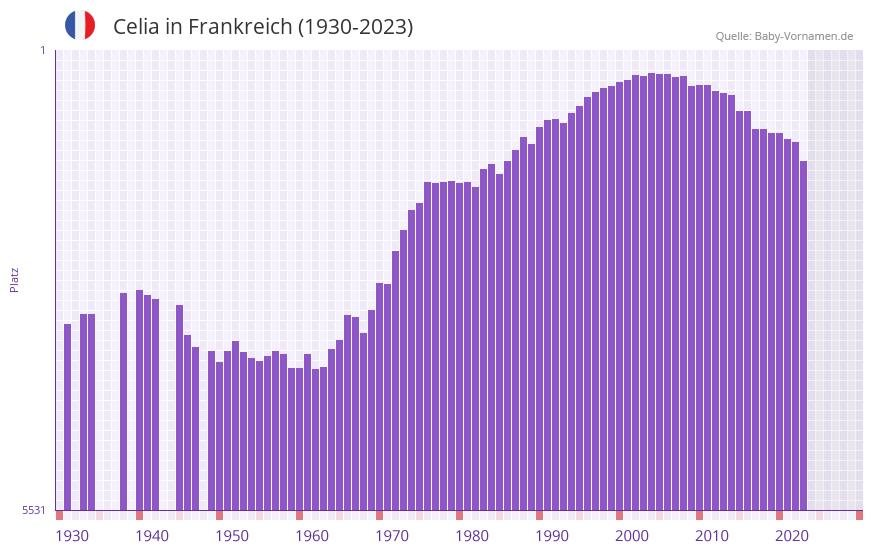 Celia in der Vornamen-Hitliste von Frankreich (1930-2023) Celia in der Vornamen-Hitliste von Frankreich (1930-2023)