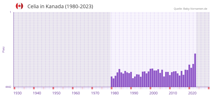 Celia in der Vornamen-Hitliste von Kanada (1980-2023) Celia in der Vornamen-Hitliste von Kanada (1980-2023)