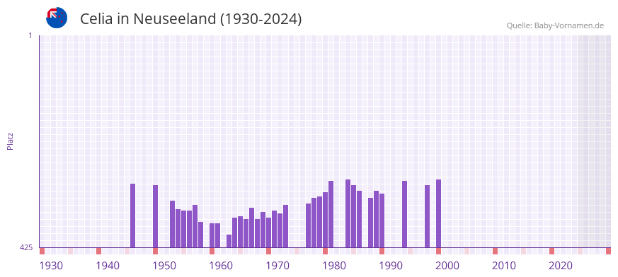 Celia in der Vornamen-Hitliste von Neuseeland (1930-2024)