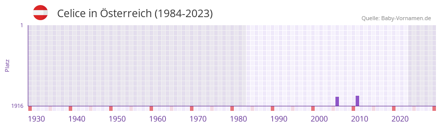 Celice in der Vornamen-Hitliste von sterreich (1984-2023)