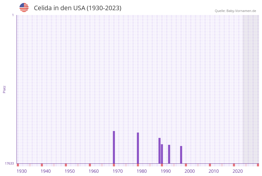Celida in der Vornamen-Hitliste von den USA (1930-2023)