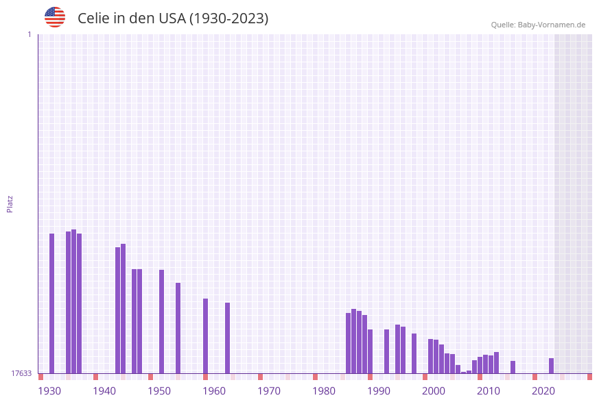 Celie in der Vornamen-Hitliste von den USA (1930-2023)